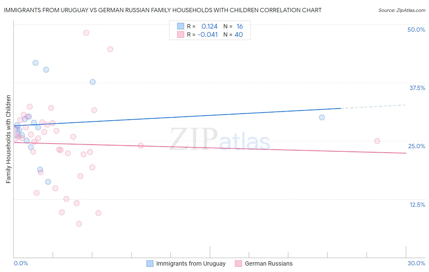 Immigrants from Uruguay vs German Russian Family Households with Children