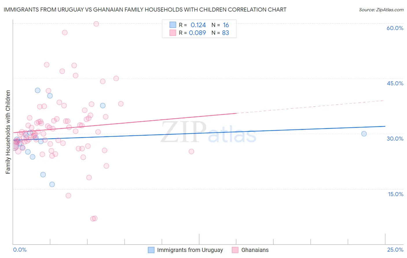 Immigrants from Uruguay vs Ghanaian Family Households with Children