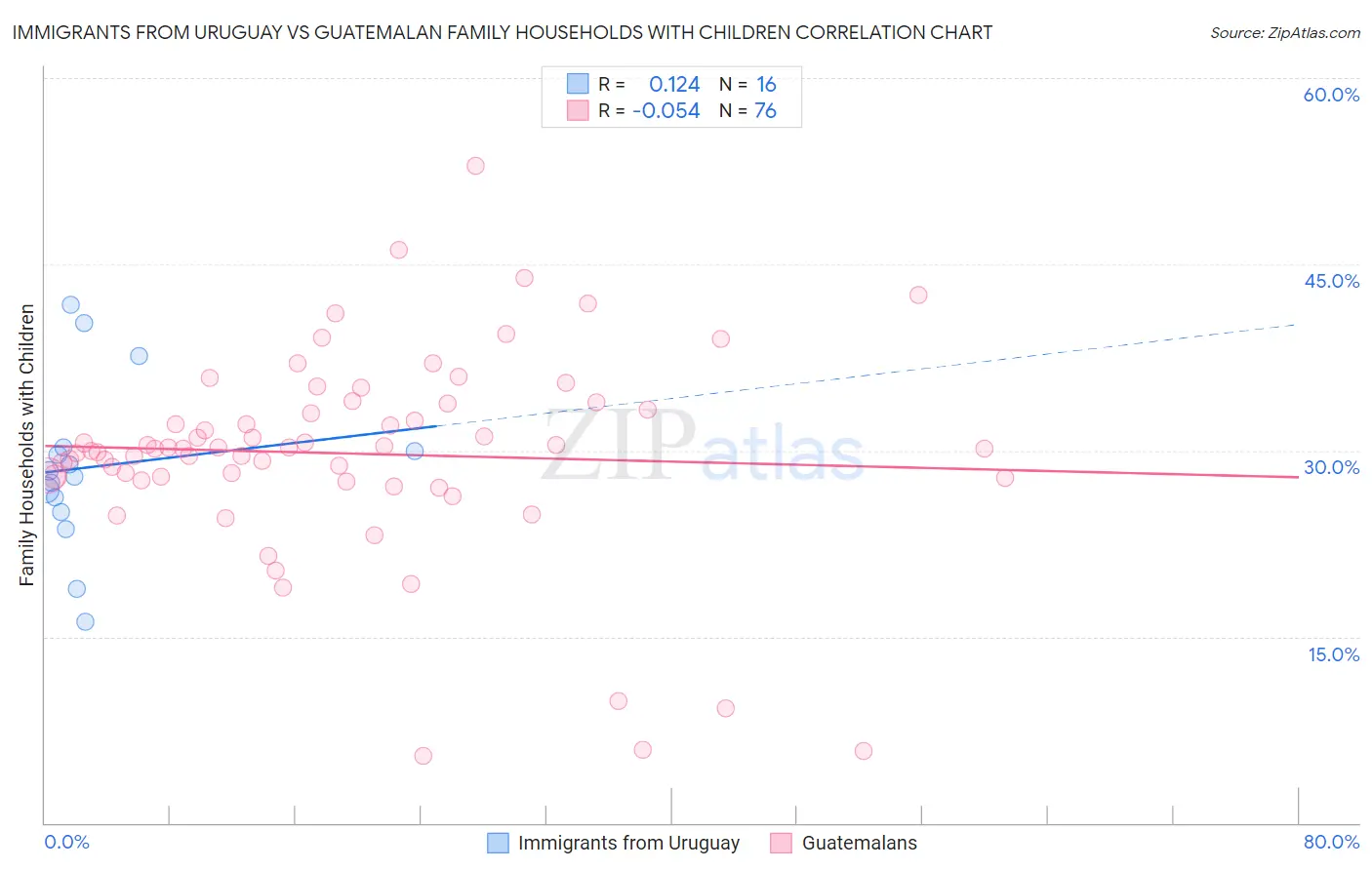 Immigrants from Uruguay vs Guatemalan Family Households with Children