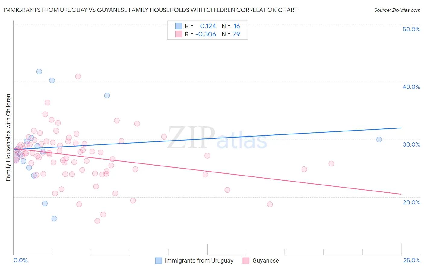 Immigrants from Uruguay vs Guyanese Family Households with Children