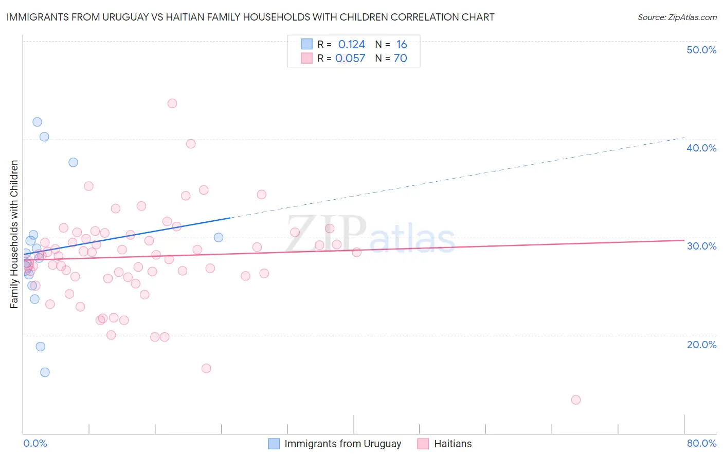 Immigrants from Uruguay vs Haitian Family Households with Children