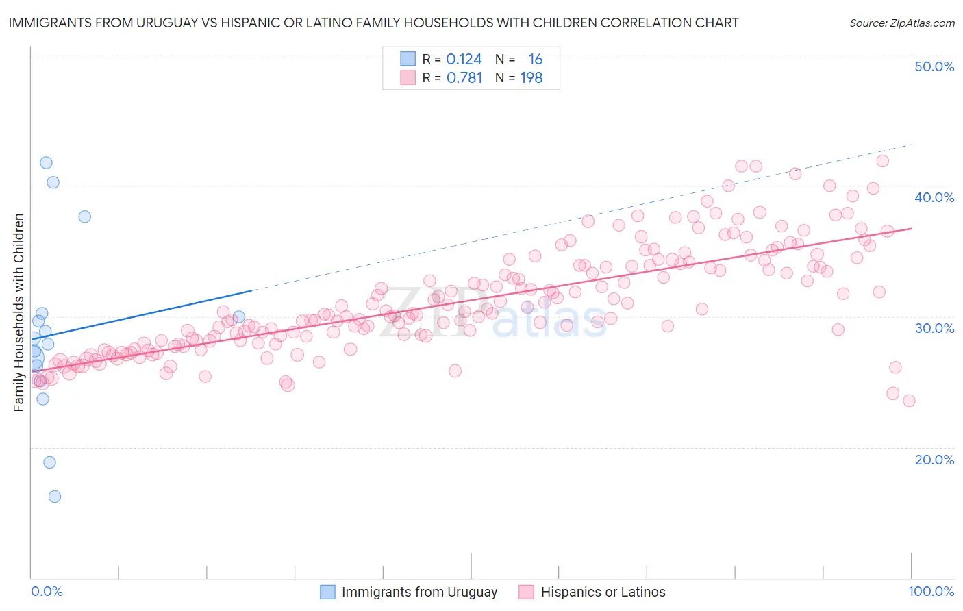 Immigrants from Uruguay vs Hispanic or Latino Family Households with Children