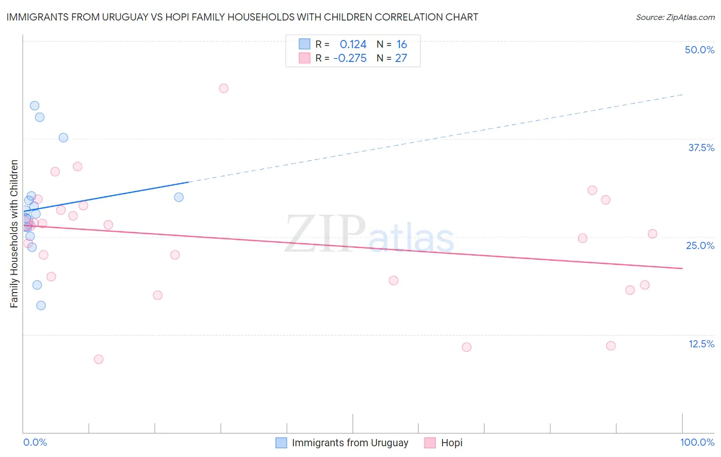 Immigrants from Uruguay vs Hopi Family Households with Children