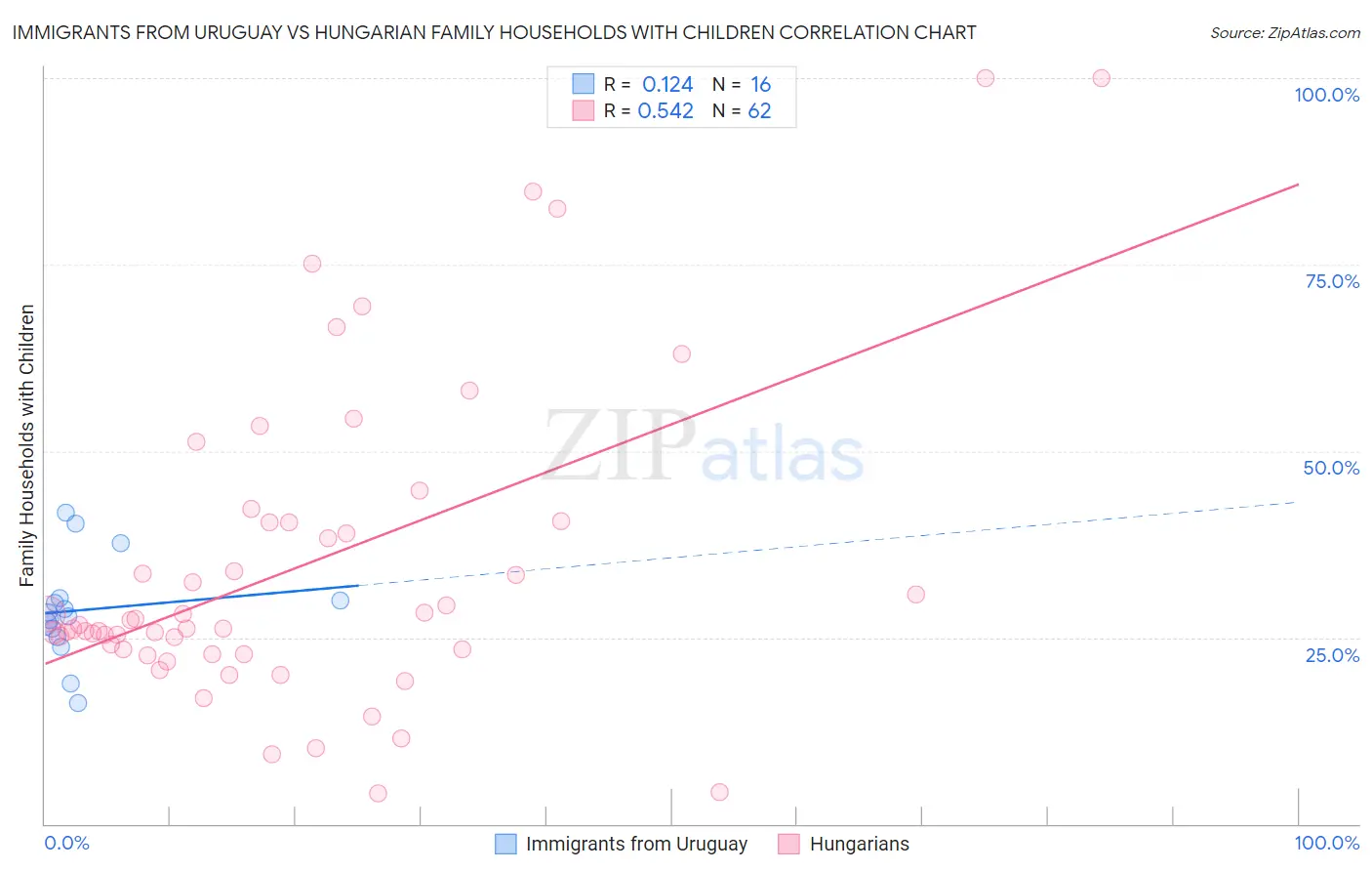 Immigrants from Uruguay vs Hungarian Family Households with Children