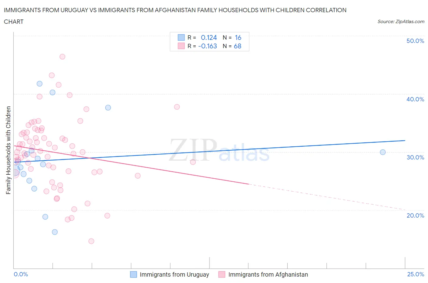 Immigrants from Uruguay vs Immigrants from Afghanistan Family Households with Children