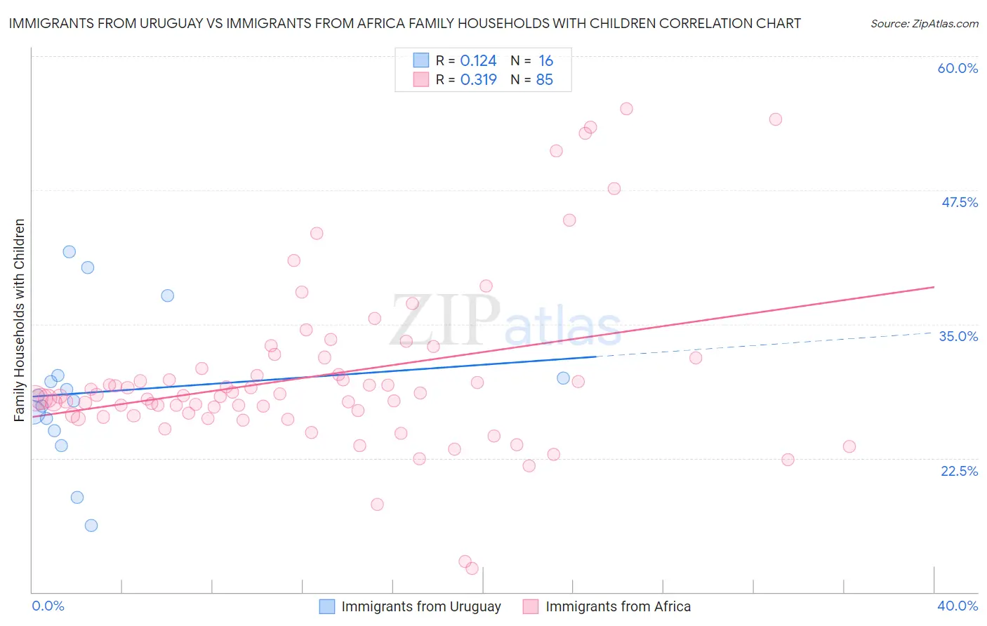 Immigrants from Uruguay vs Immigrants from Africa Family Households with Children