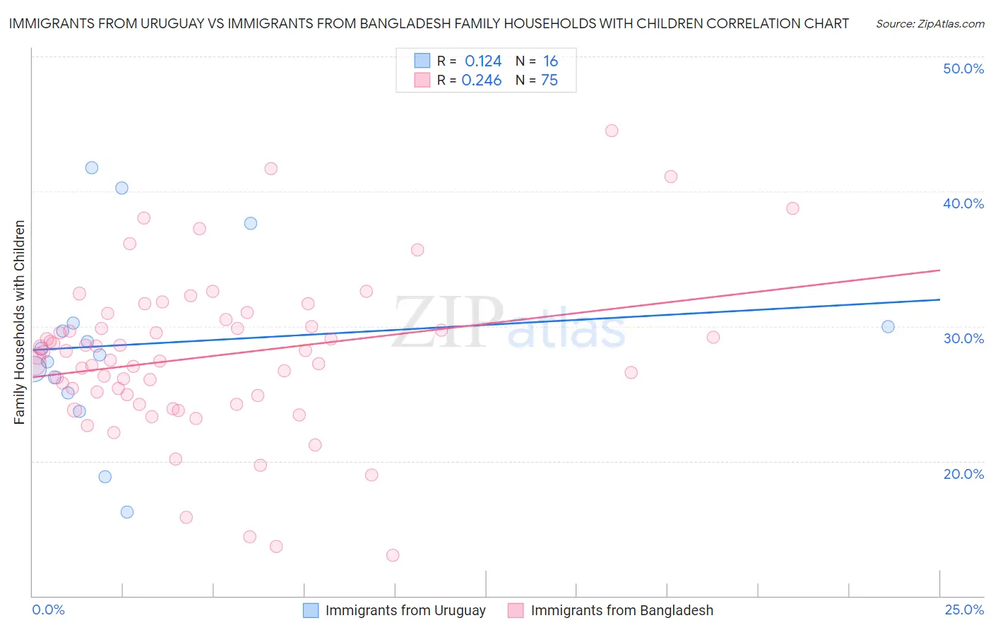 Immigrants from Uruguay vs Immigrants from Bangladesh Family Households with Children