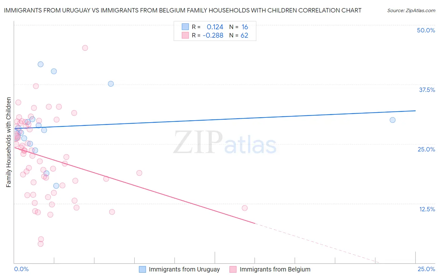 Immigrants from Uruguay vs Immigrants from Belgium Family Households with Children