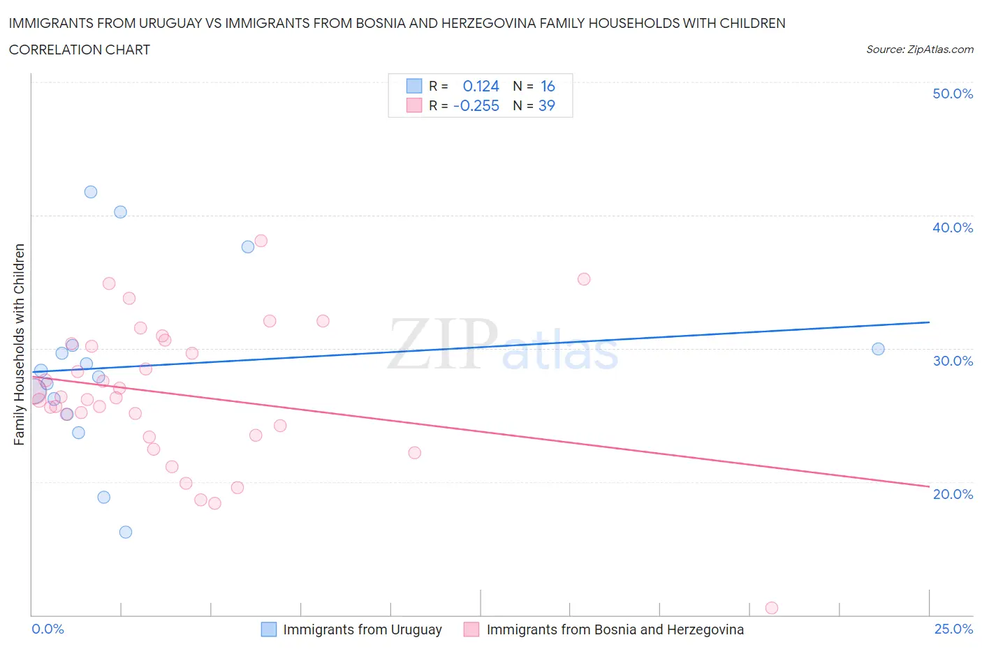 Immigrants from Uruguay vs Immigrants from Bosnia and Herzegovina Family Households with Children