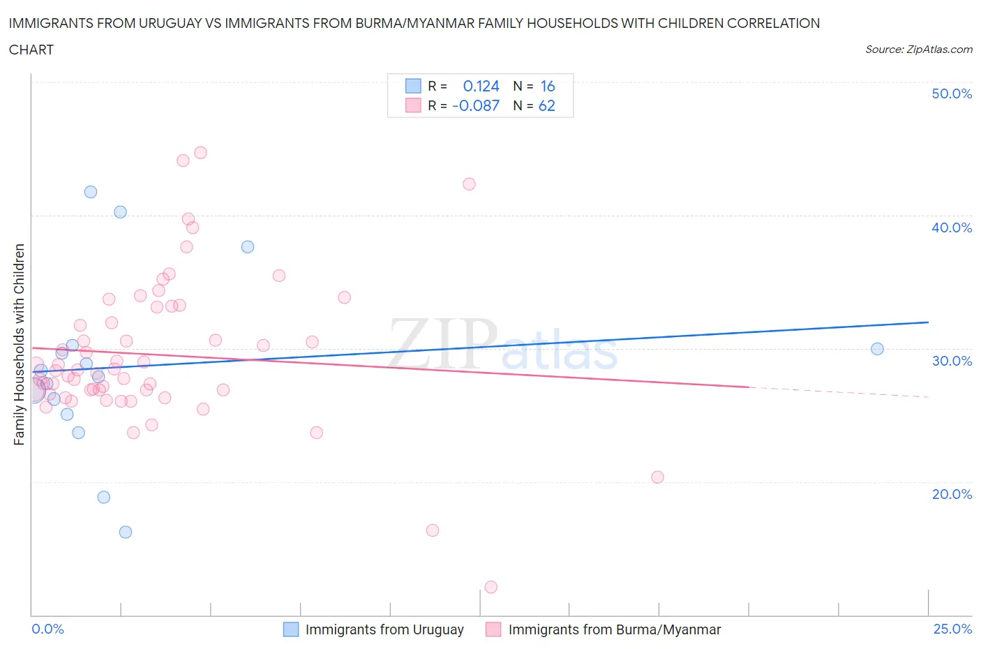 Immigrants from Uruguay vs Immigrants from Burma/Myanmar Family Households with Children