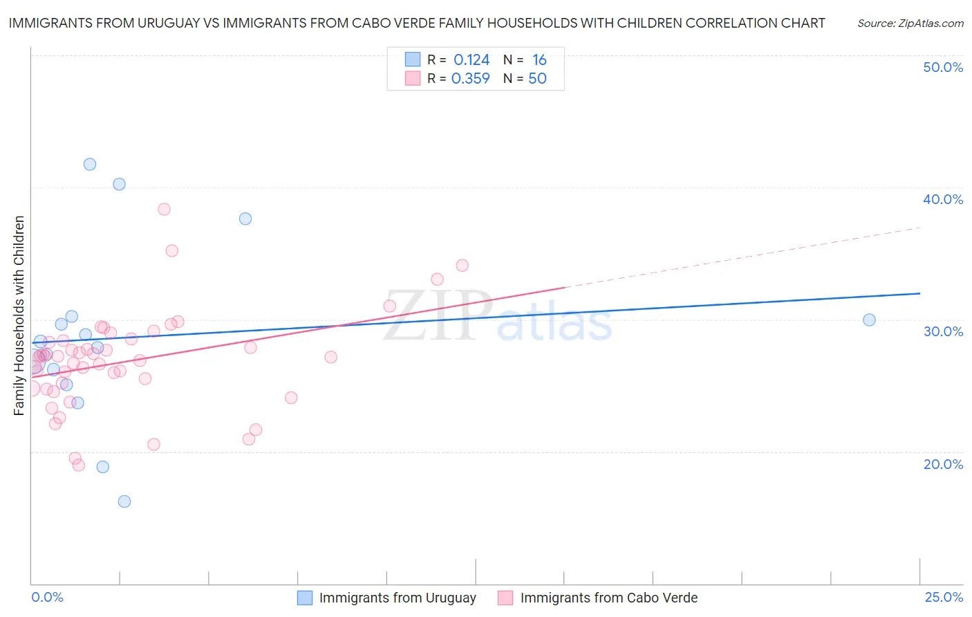 Immigrants from Uruguay vs Immigrants from Cabo Verde Family Households with Children