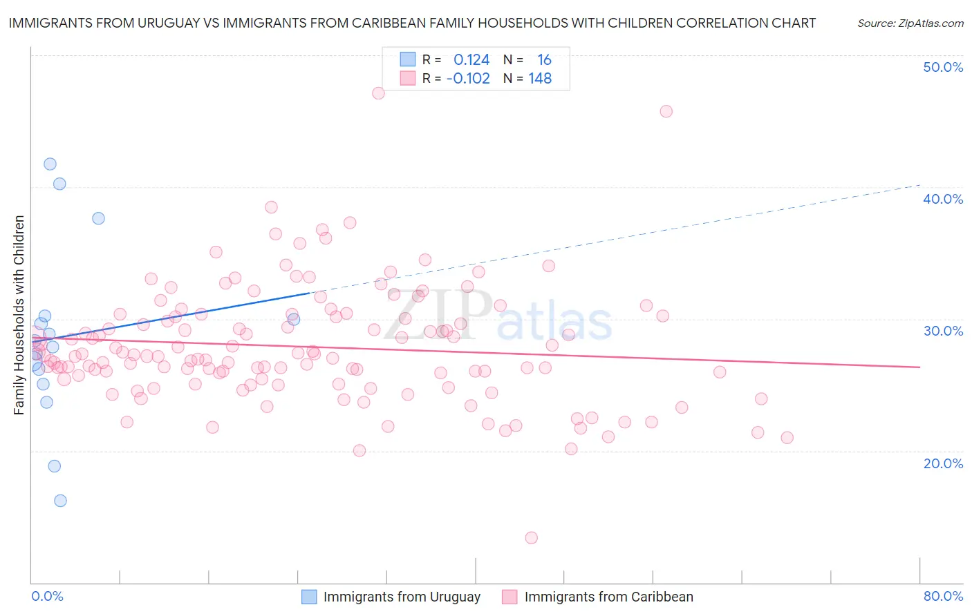 Immigrants from Uruguay vs Immigrants from Caribbean Family Households with Children