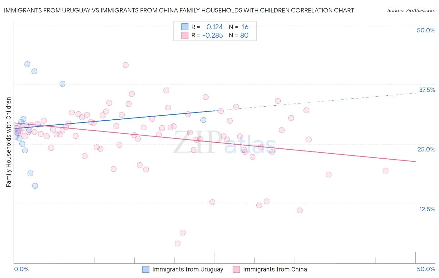 Immigrants from Uruguay vs Immigrants from China Family Households with Children