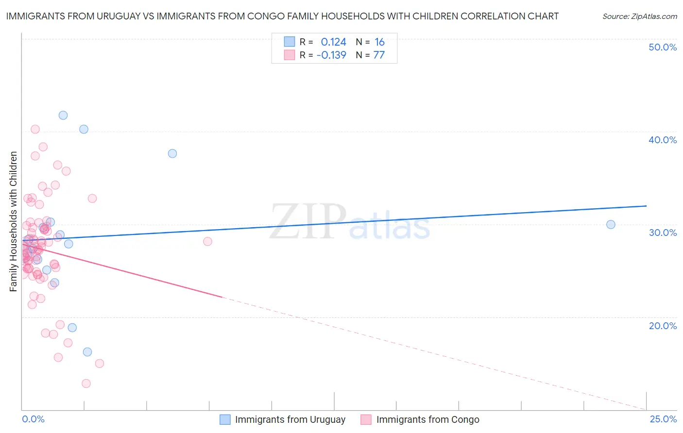 Immigrants from Uruguay vs Immigrants from Congo Family Households with Children