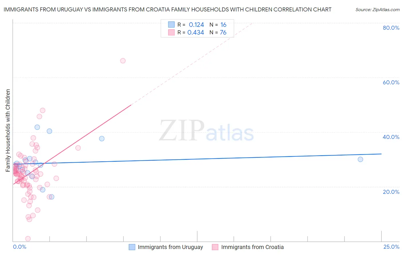 Immigrants from Uruguay vs Immigrants from Croatia Family Households with Children