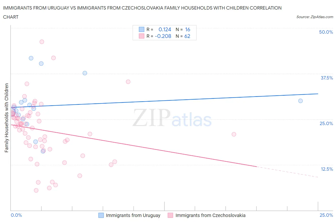 Immigrants from Uruguay vs Immigrants from Czechoslovakia Family Households with Children