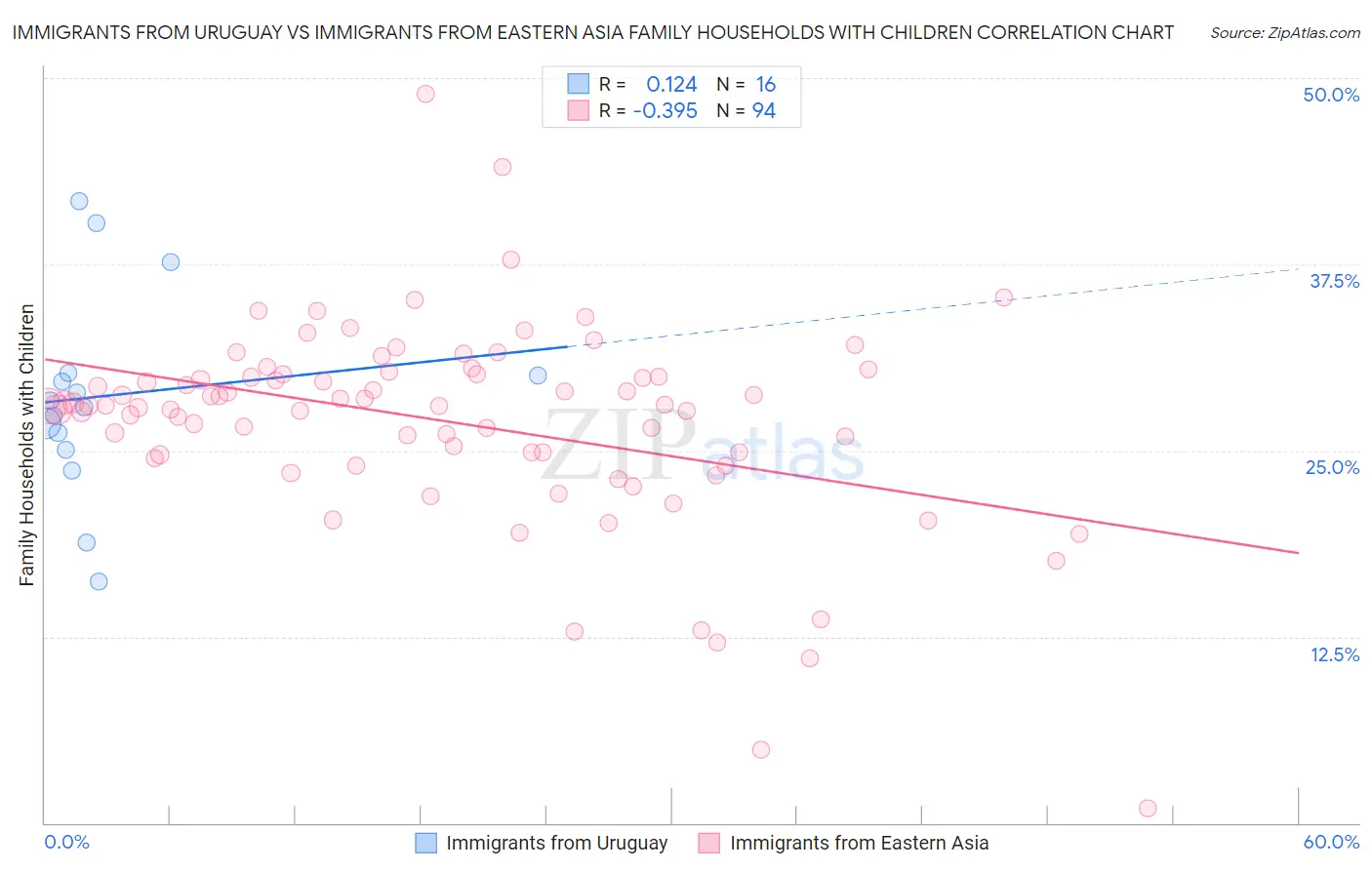 Immigrants from Uruguay vs Immigrants from Eastern Asia Family Households with Children