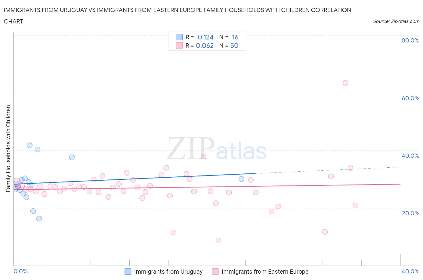 Immigrants from Uruguay vs Immigrants from Eastern Europe Family Households with Children