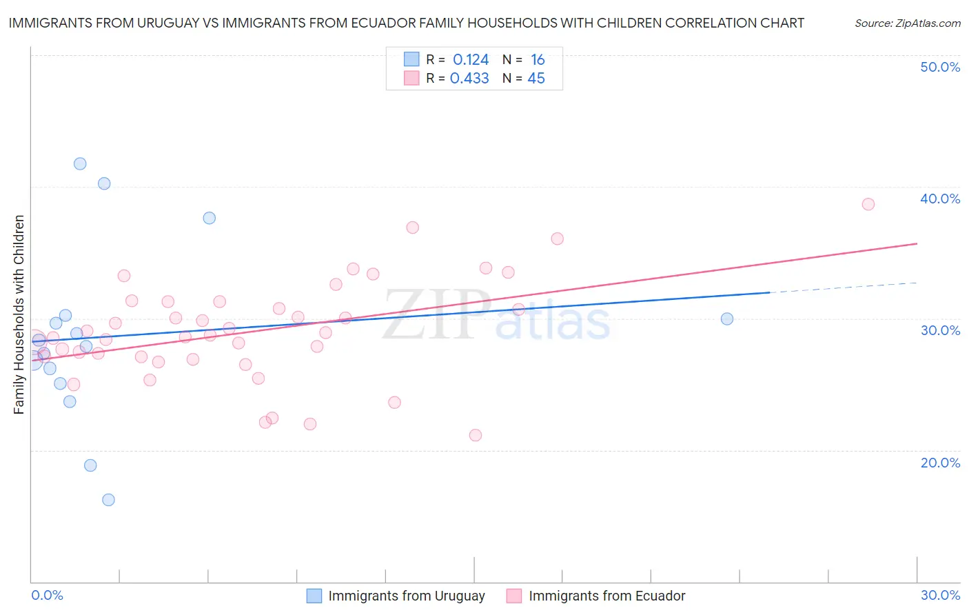 Immigrants from Uruguay vs Immigrants from Ecuador Family Households with Children