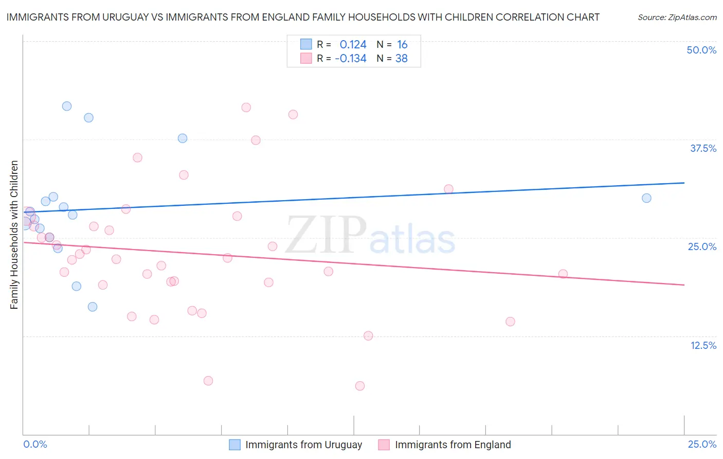 Immigrants from Uruguay vs Immigrants from England Family Households with Children