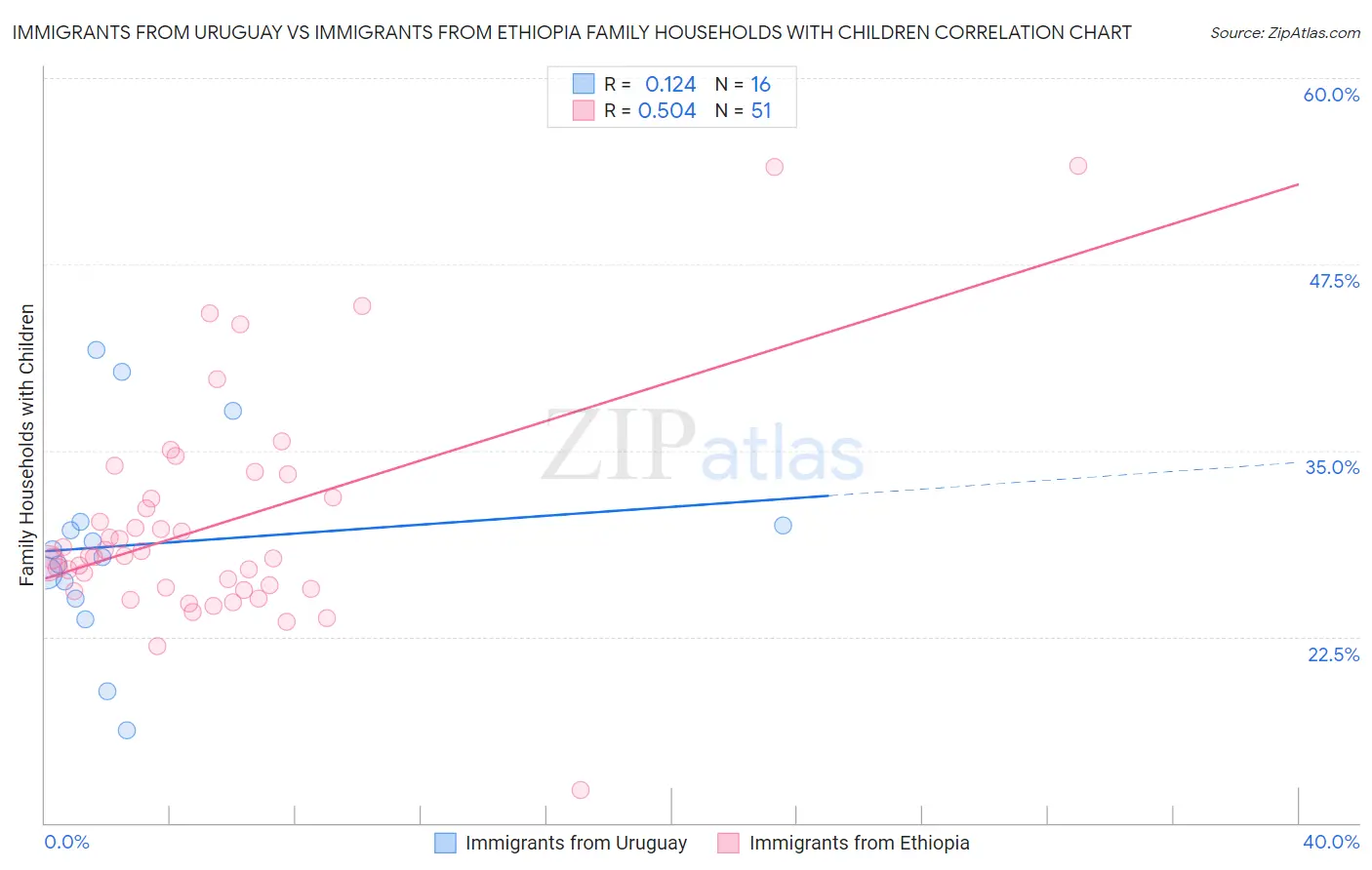 Immigrants from Uruguay vs Immigrants from Ethiopia Family Households with Children