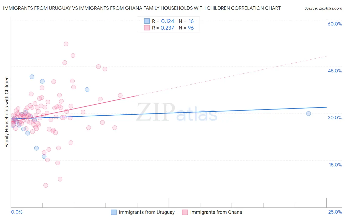 Immigrants from Uruguay vs Immigrants from Ghana Family Households with Children