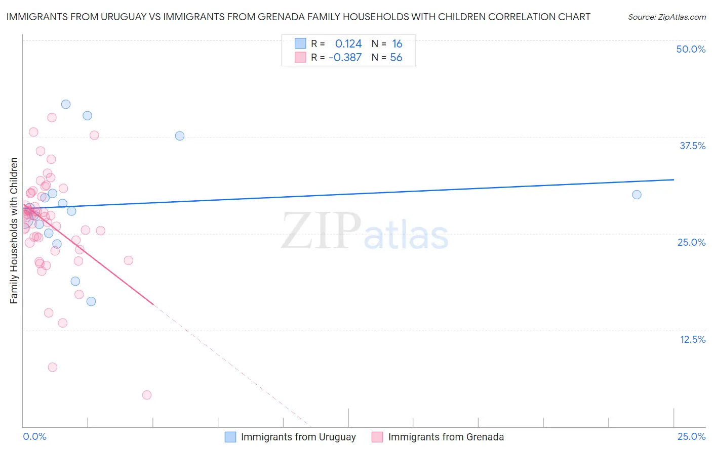 Immigrants from Uruguay vs Immigrants from Grenada Family Households with Children