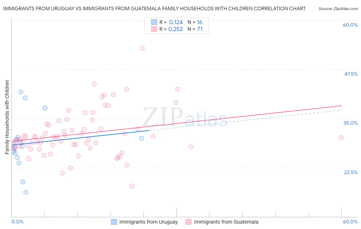 Immigrants from Uruguay vs Immigrants from Guatemala Family Households with Children