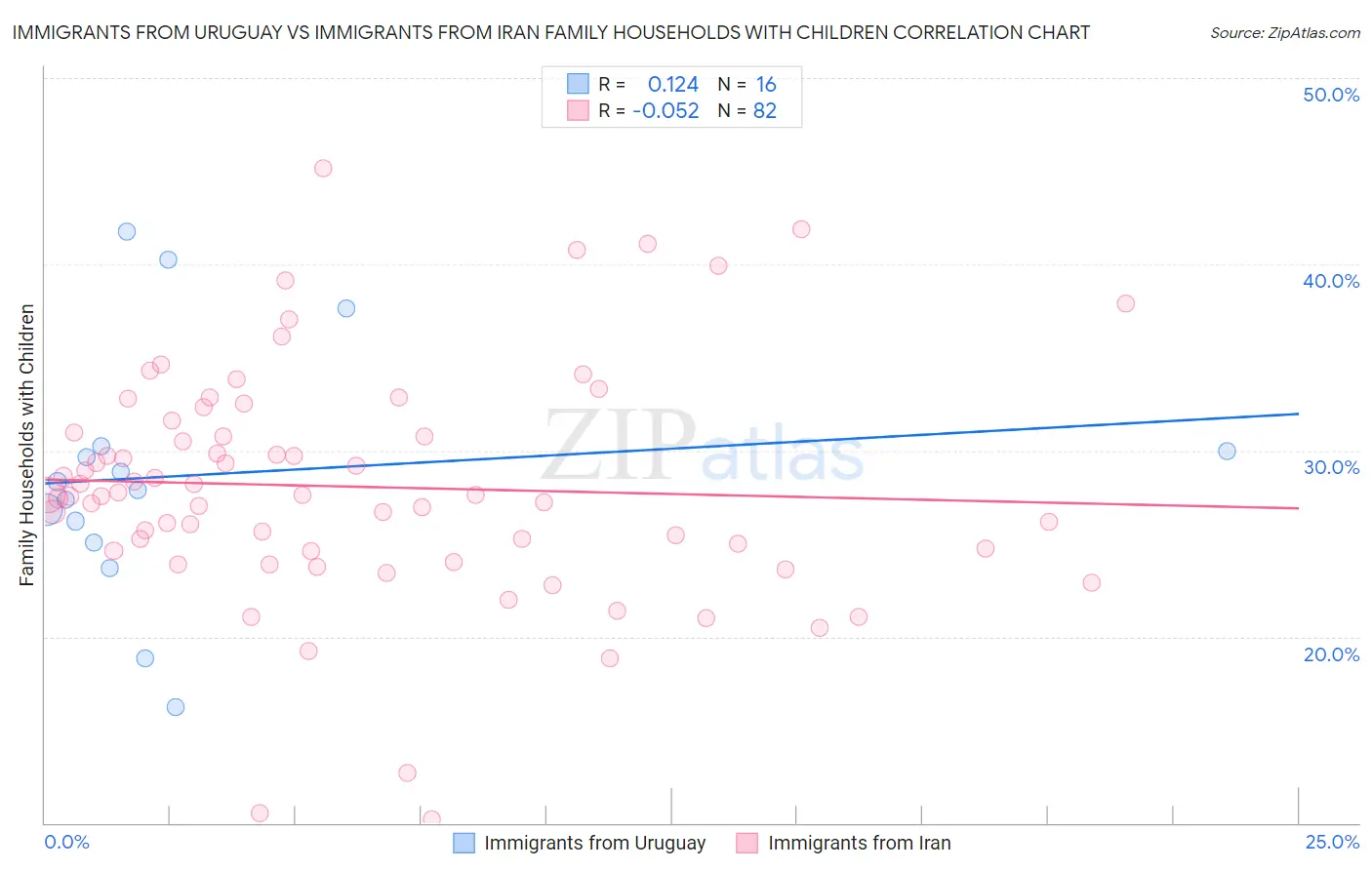 Immigrants from Uruguay vs Immigrants from Iran Family Households with Children