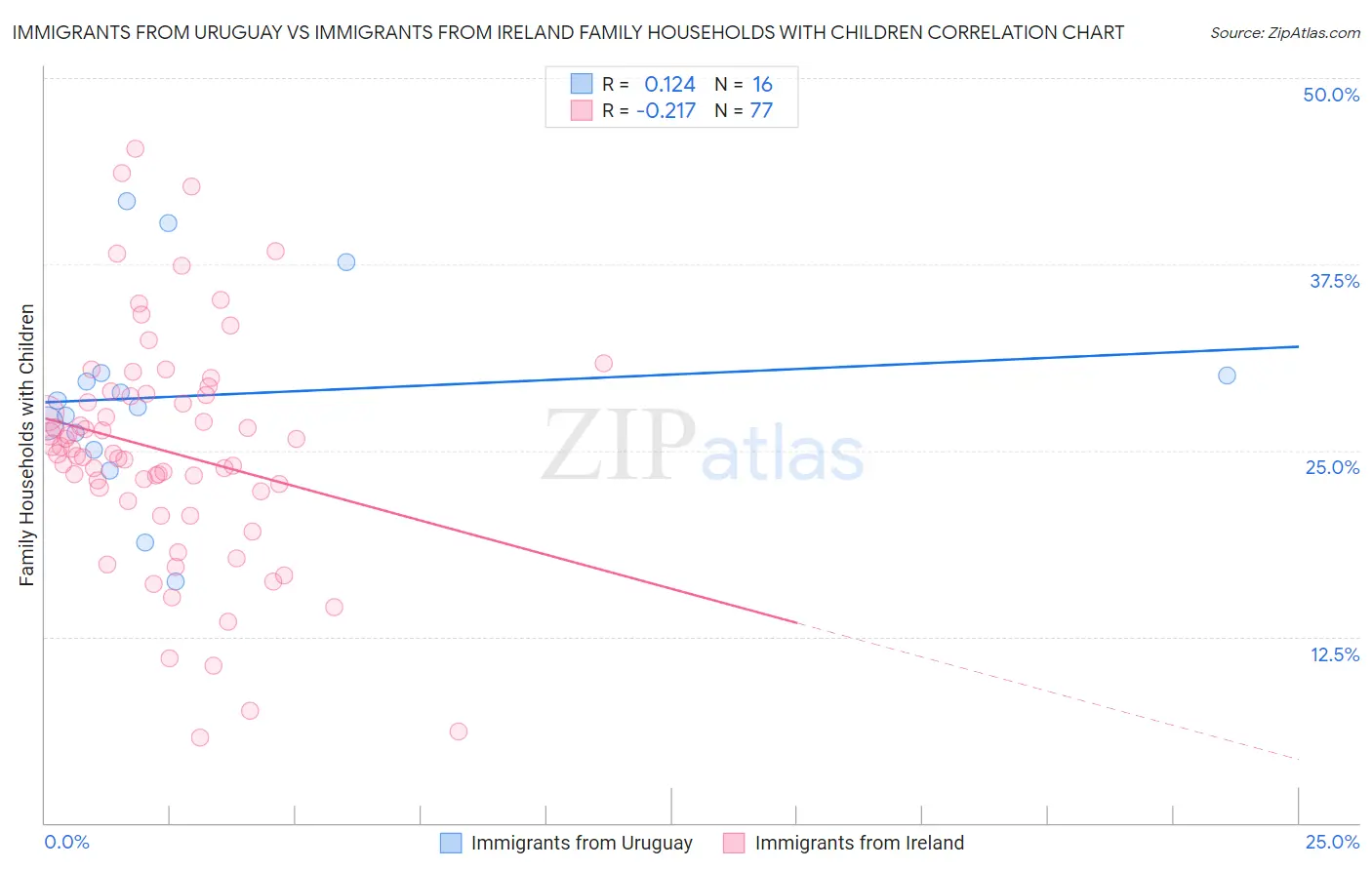 Immigrants from Uruguay vs Immigrants from Ireland Family Households with Children