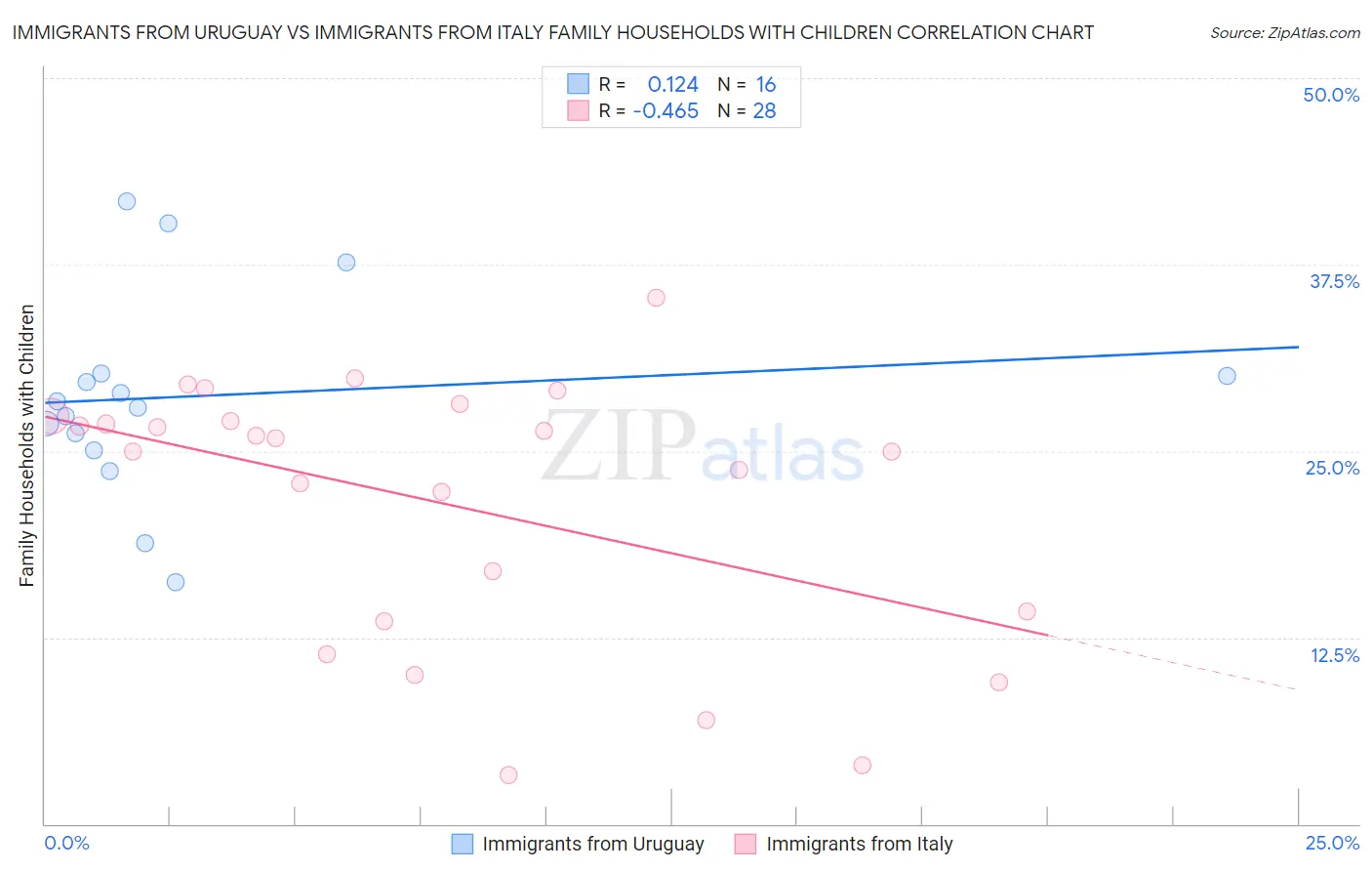 Immigrants from Uruguay vs Immigrants from Italy Family Households with Children