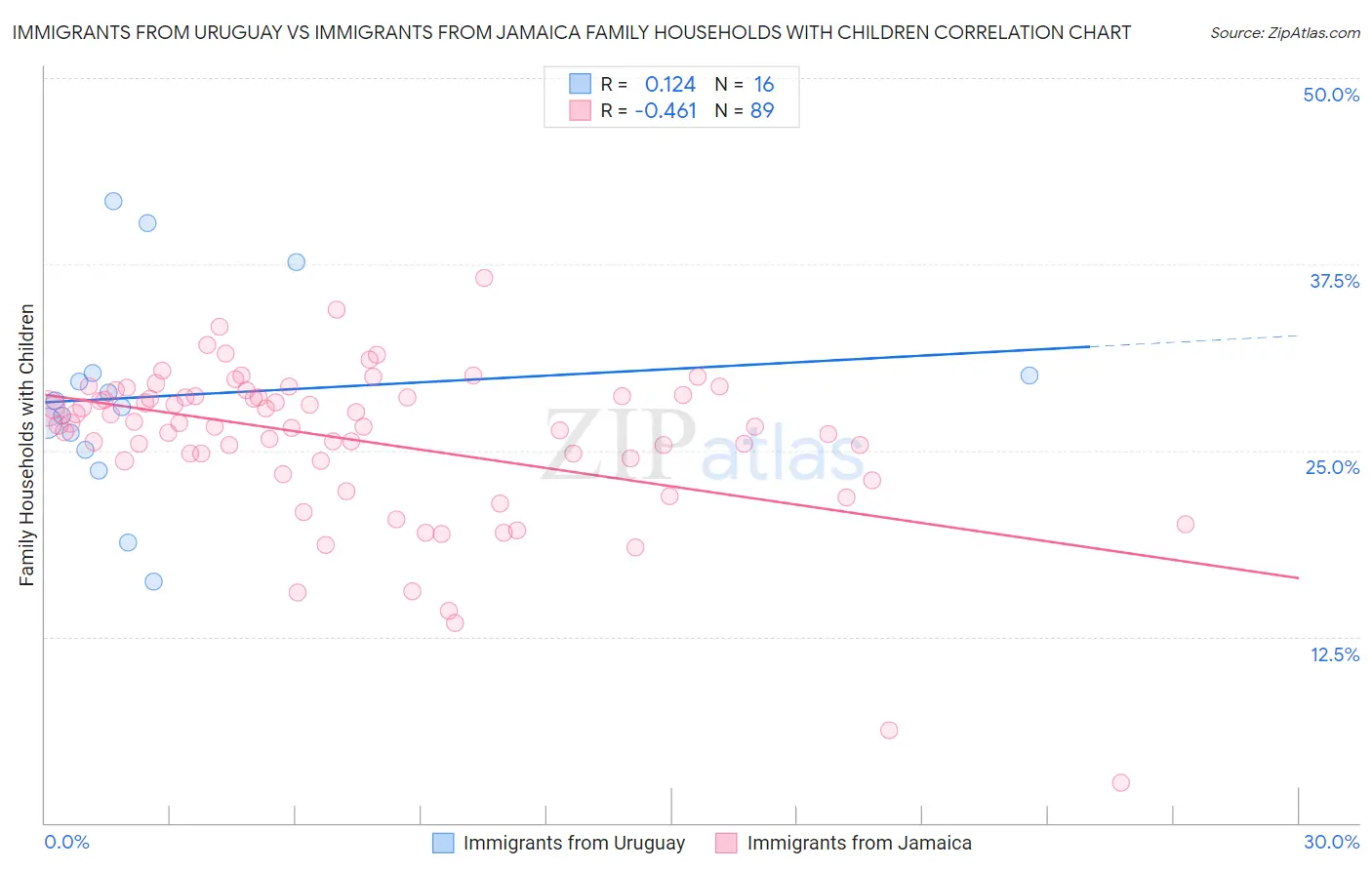 Immigrants from Uruguay vs Immigrants from Jamaica Family Households with Children