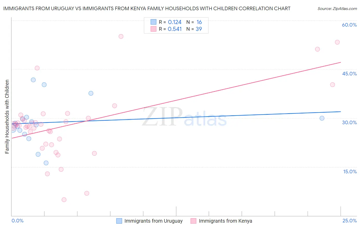 Immigrants from Uruguay vs Immigrants from Kenya Family Households with Children