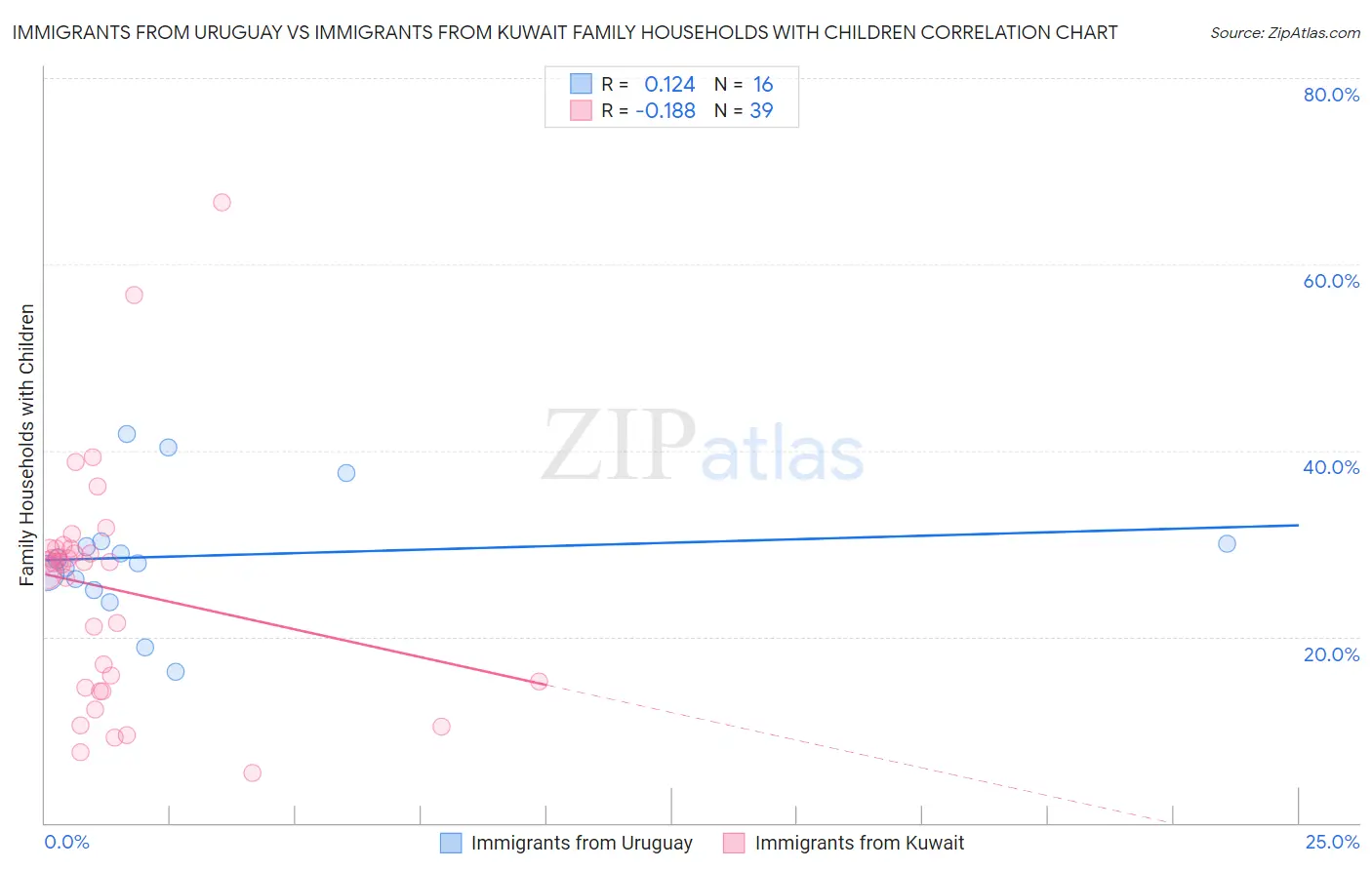 Immigrants from Uruguay vs Immigrants from Kuwait Family Households with Children