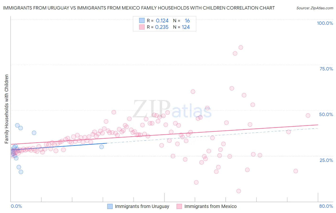 Immigrants from Uruguay vs Immigrants from Mexico Family Households with Children