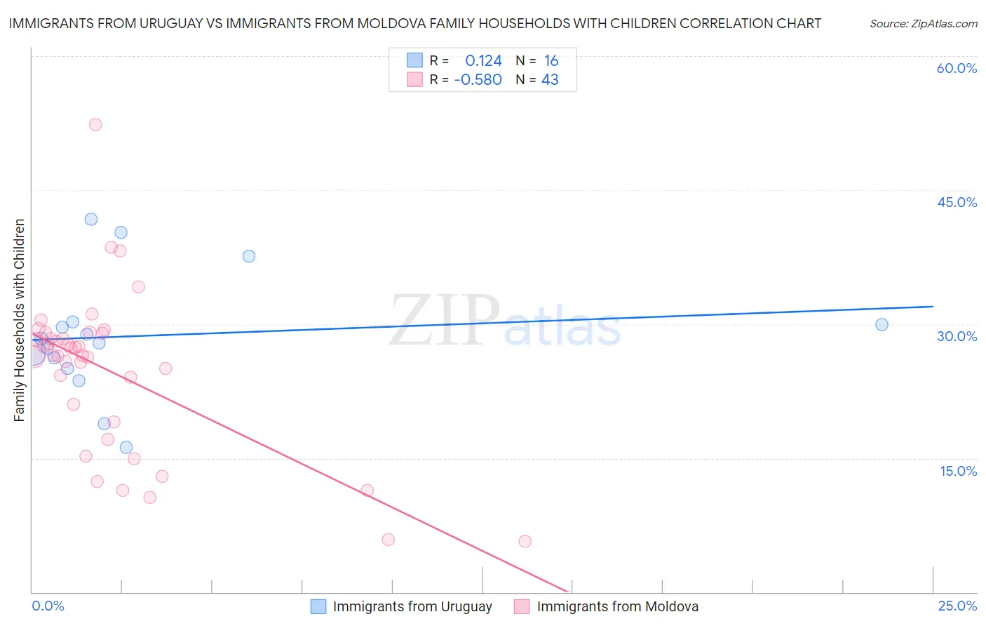 Immigrants from Uruguay vs Immigrants from Moldova Family Households with Children