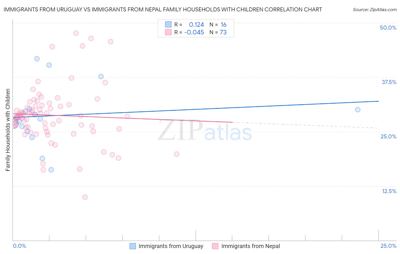 Immigrants from Uruguay vs Immigrants from Nepal Family Households with Children