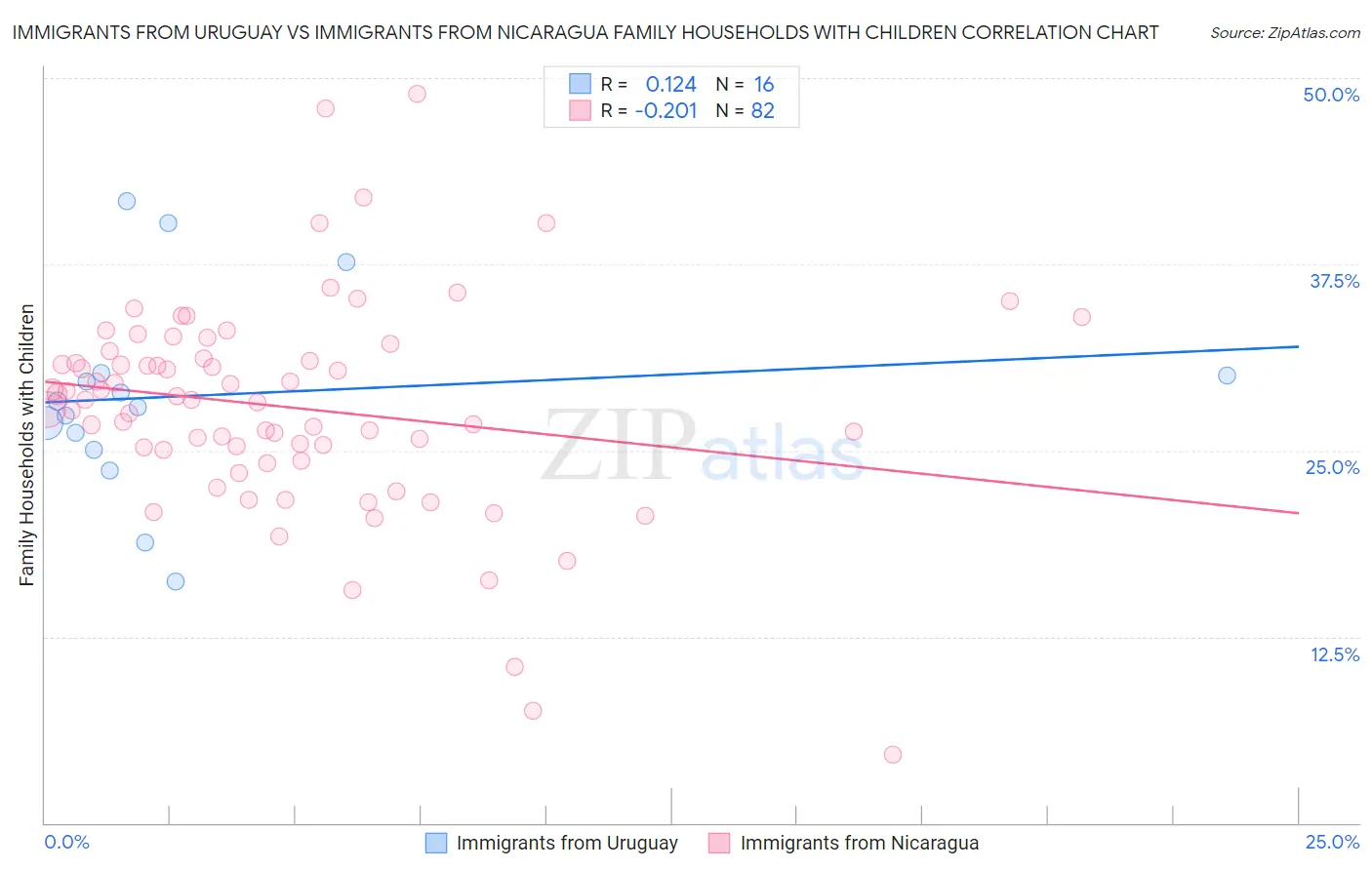 Immigrants from Uruguay vs Immigrants from Nicaragua Family Households with Children