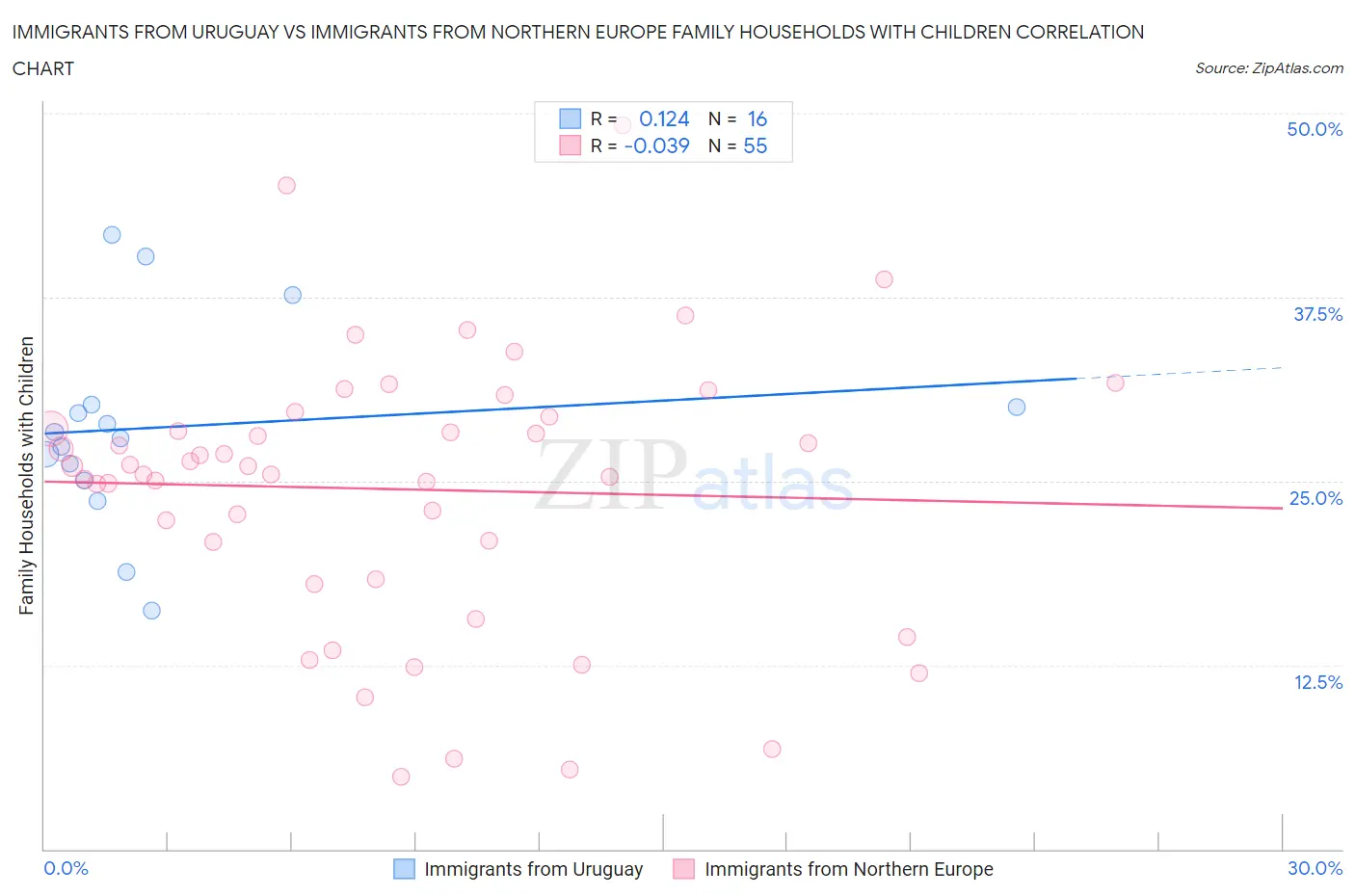 Immigrants from Uruguay vs Immigrants from Northern Europe Family Households with Children