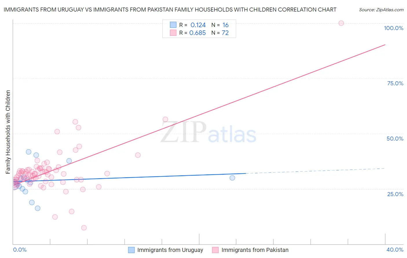 Immigrants from Uruguay vs Immigrants from Pakistan Family Households with Children