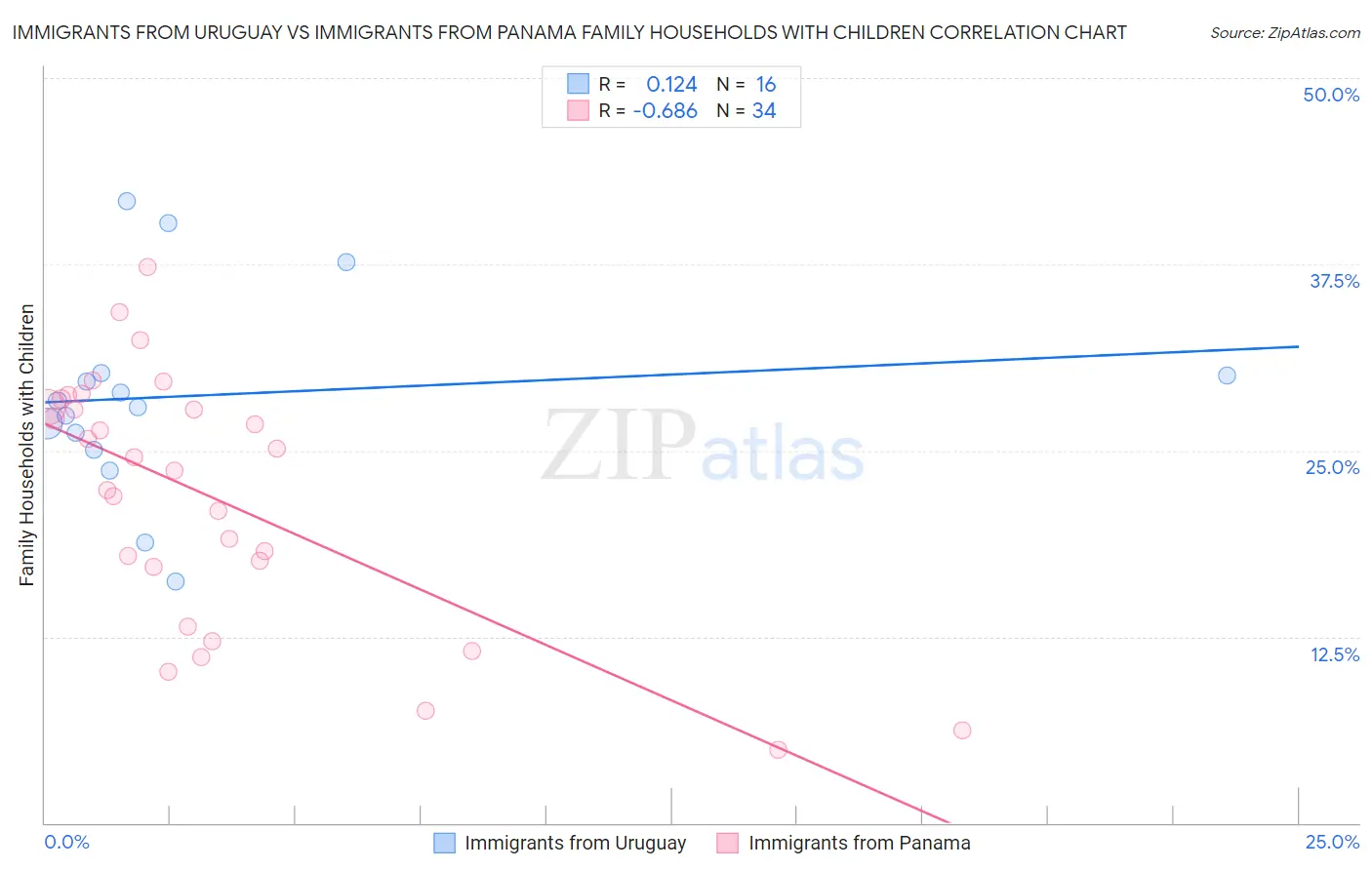 Immigrants from Uruguay vs Immigrants from Panama Family Households with Children