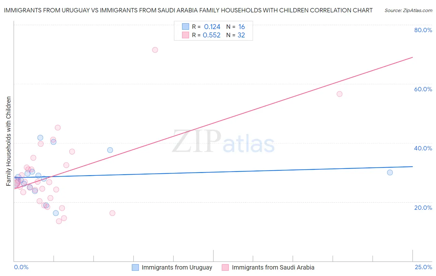 Immigrants from Uruguay vs Immigrants from Saudi Arabia Family Households with Children