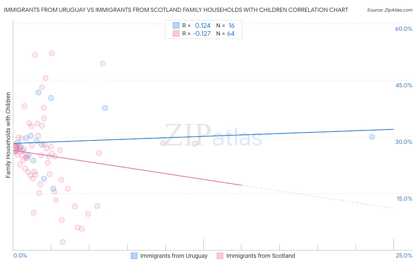 Immigrants from Uruguay vs Immigrants from Scotland Family Households with Children