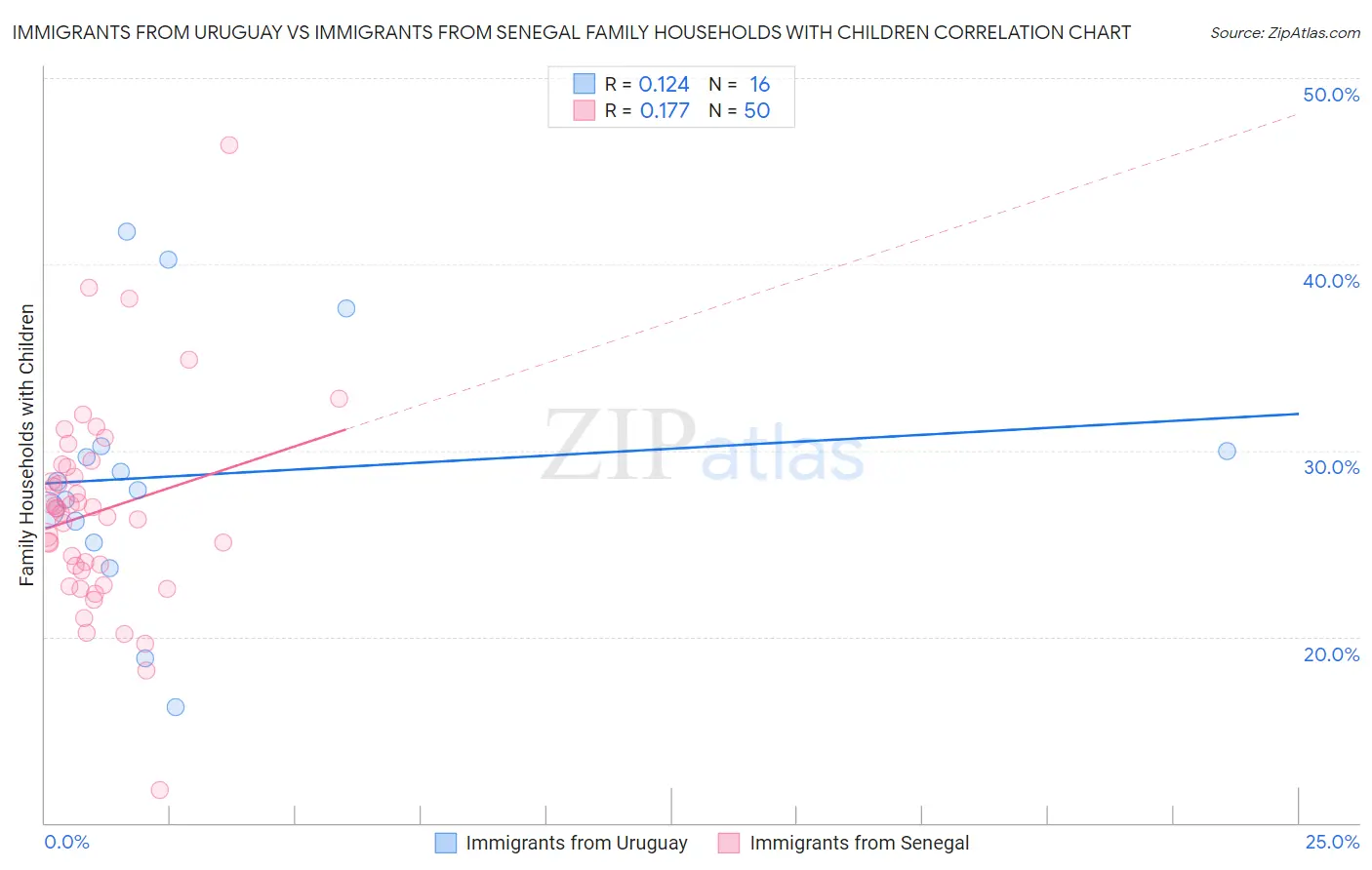 Immigrants from Uruguay vs Immigrants from Senegal Family Households with Children