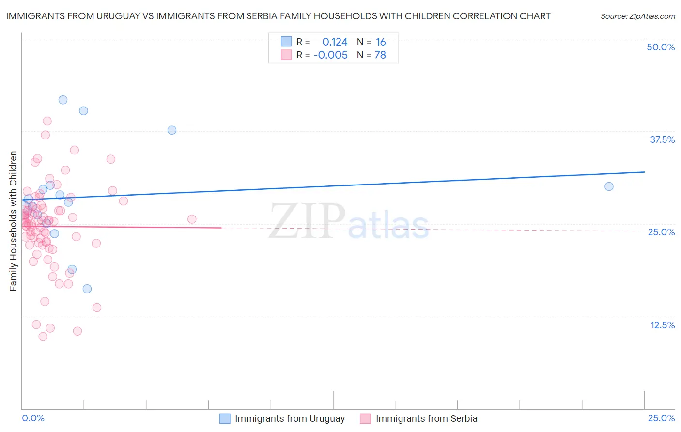 Immigrants from Uruguay vs Immigrants from Serbia Family Households with Children