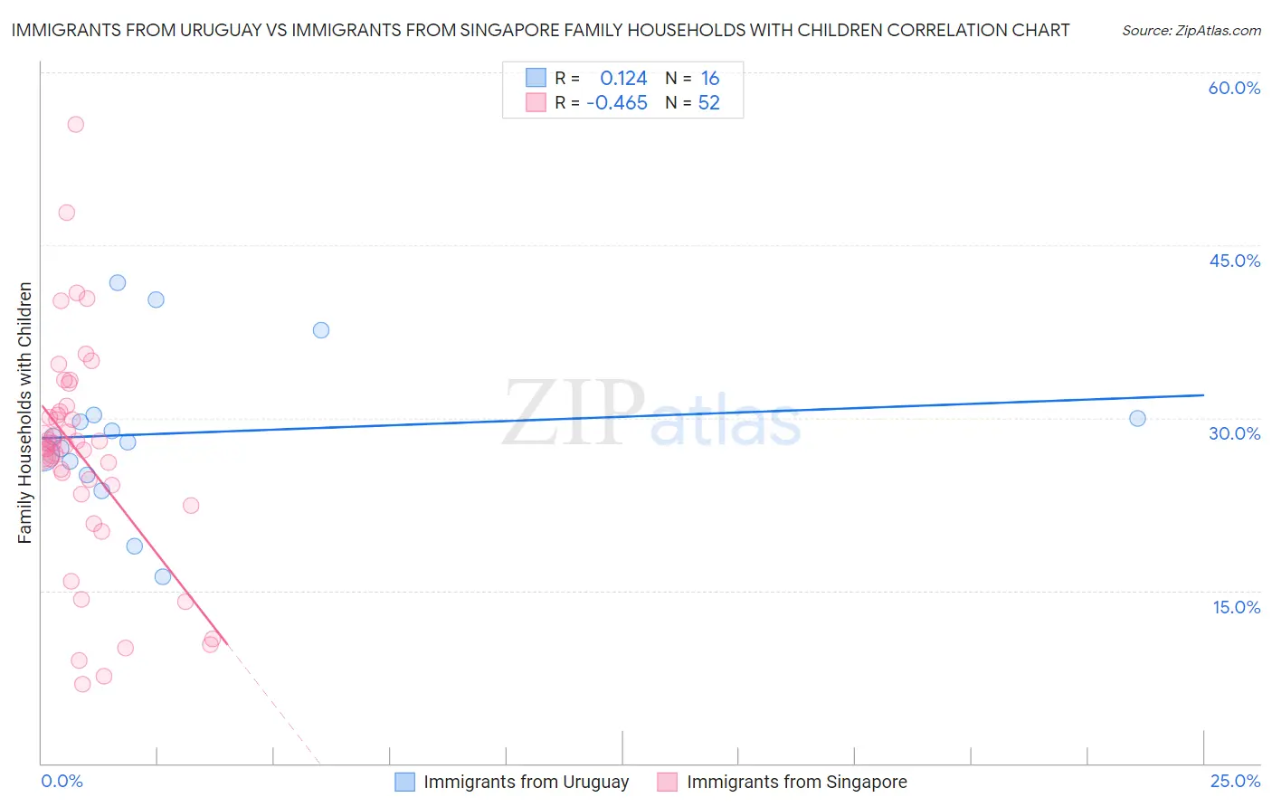 Immigrants from Uruguay vs Immigrants from Singapore Family Households with Children