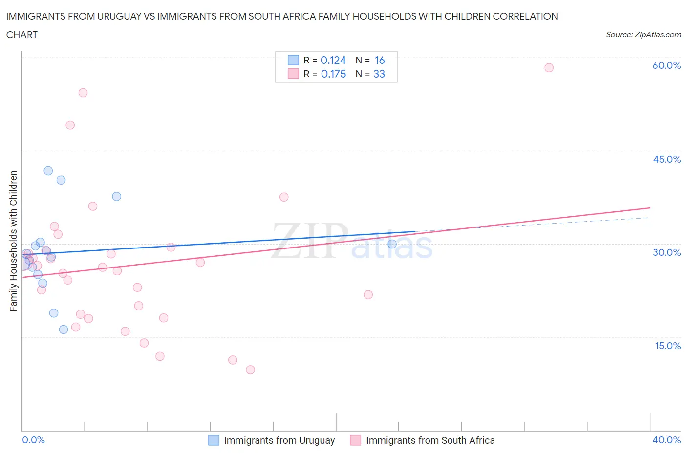 Immigrants from Uruguay vs Immigrants from South Africa Family Households with Children