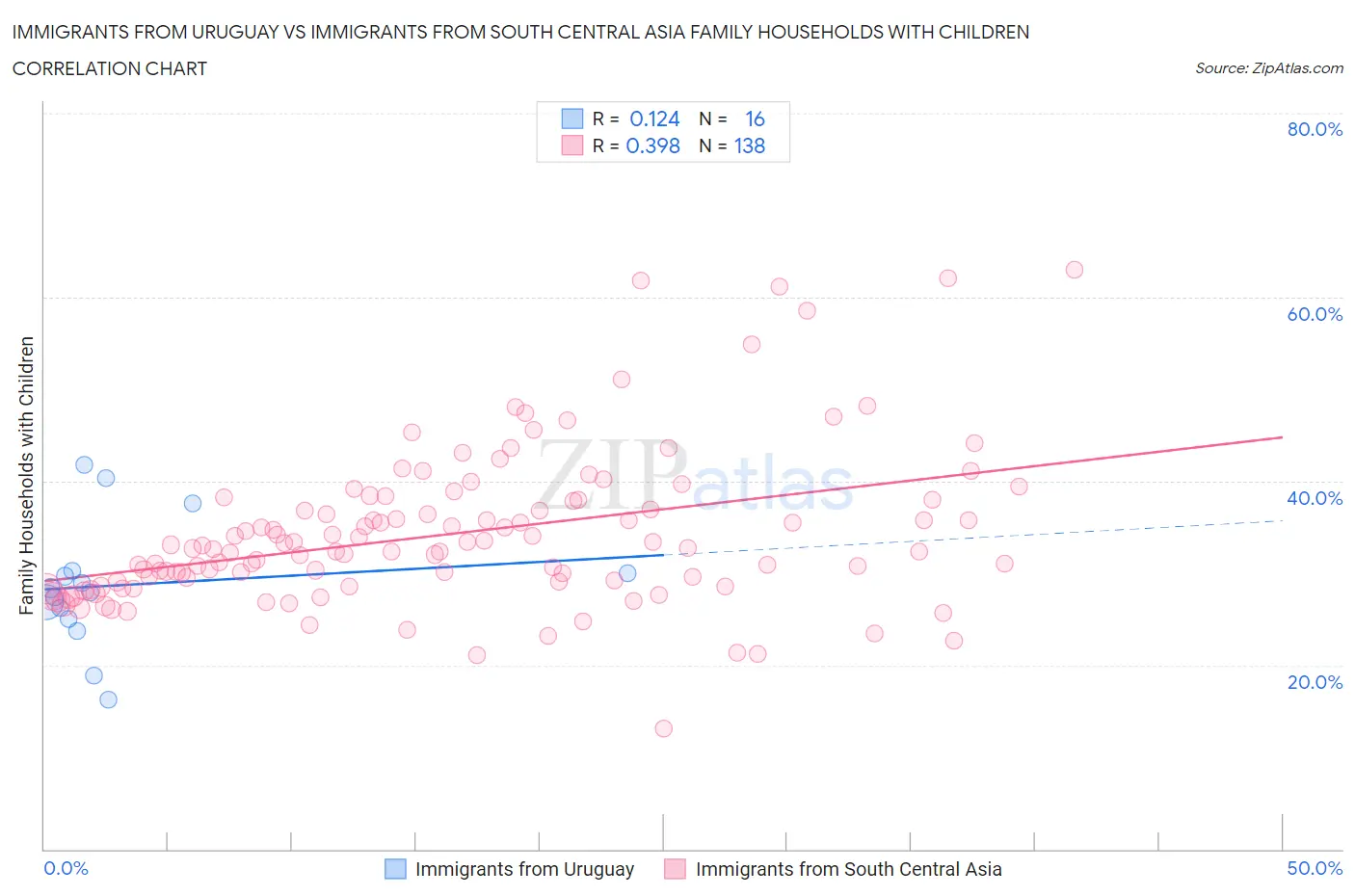 Immigrants from Uruguay vs Immigrants from South Central Asia Family Households with Children