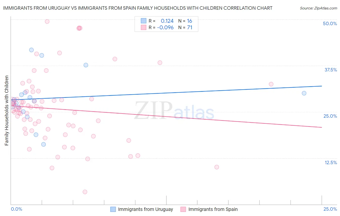 Immigrants from Uruguay vs Immigrants from Spain Family Households with Children