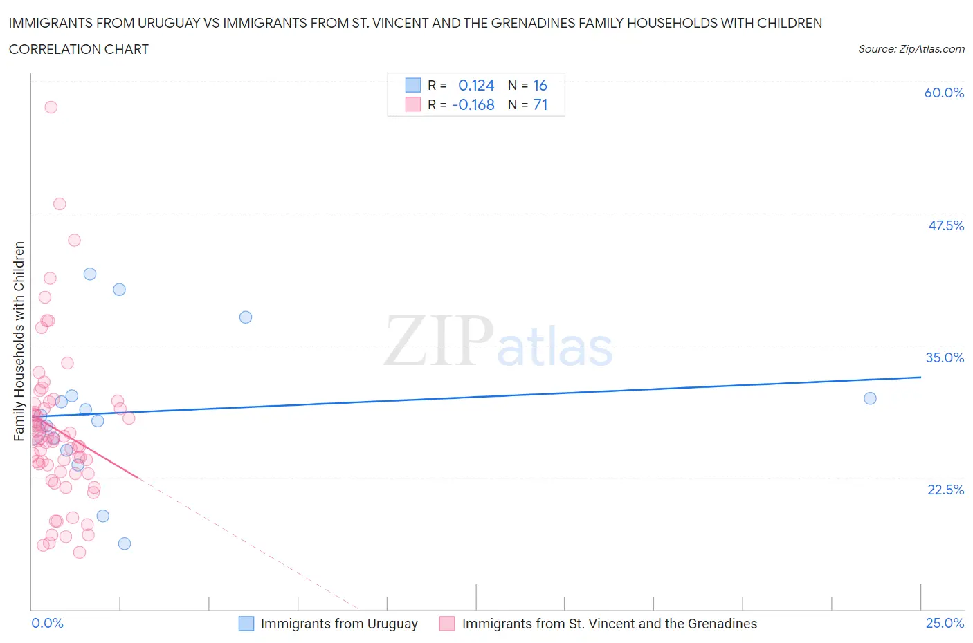 Immigrants from Uruguay vs Immigrants from St. Vincent and the Grenadines Family Households with Children